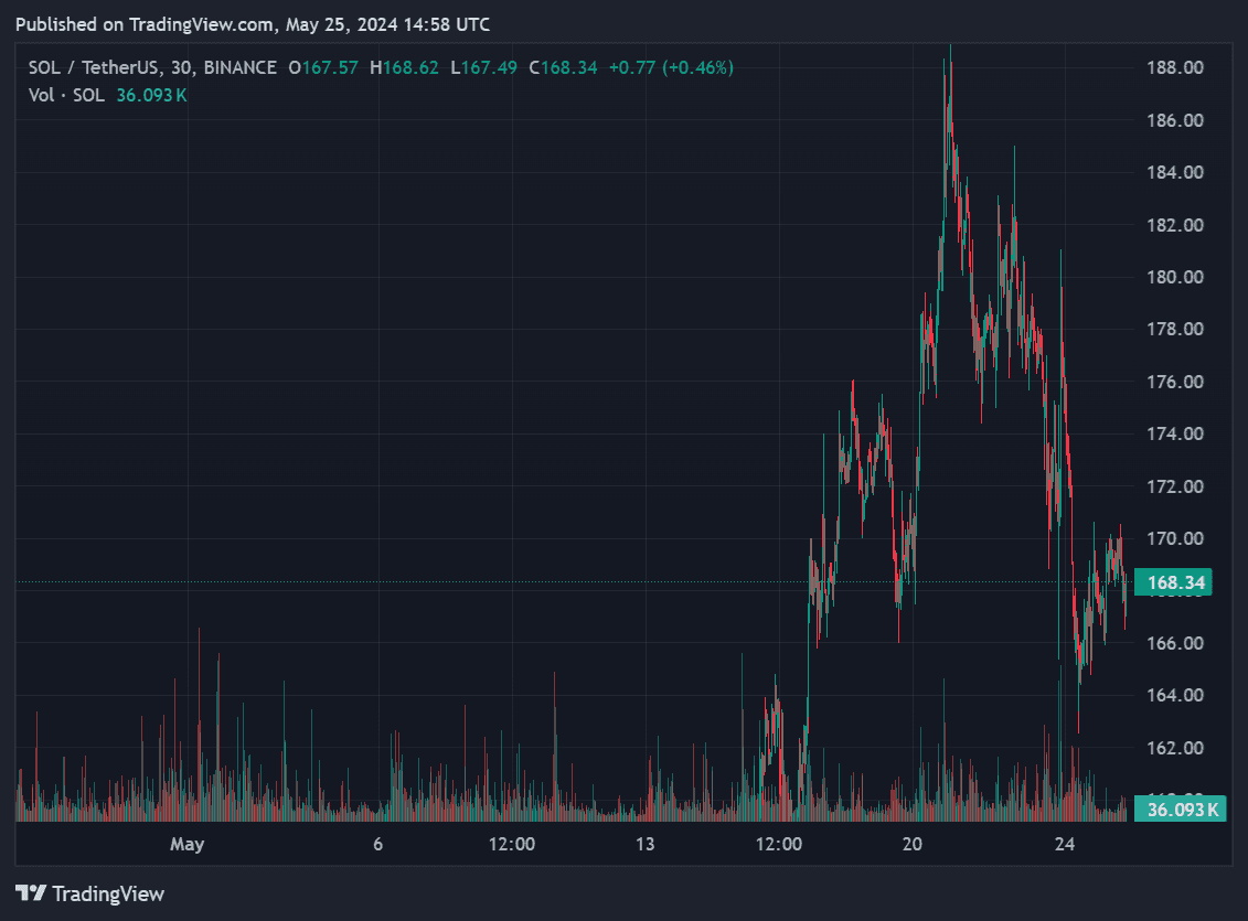 Technical Charts